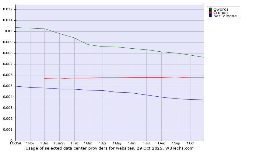 Historical trends in the usage of Qwords vs. Cronon vs. NetCologne