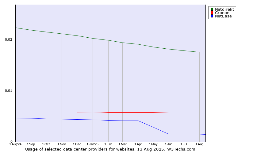 Historical trends in the usage of Netdirekt vs. Cronon vs. NetEase