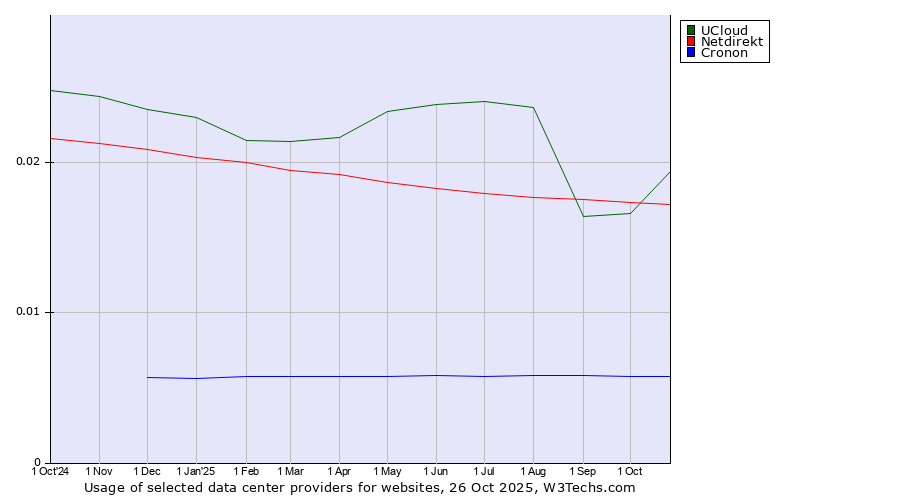 Historical trends in the usage of UCloud vs. Netdirekt vs. Cronon