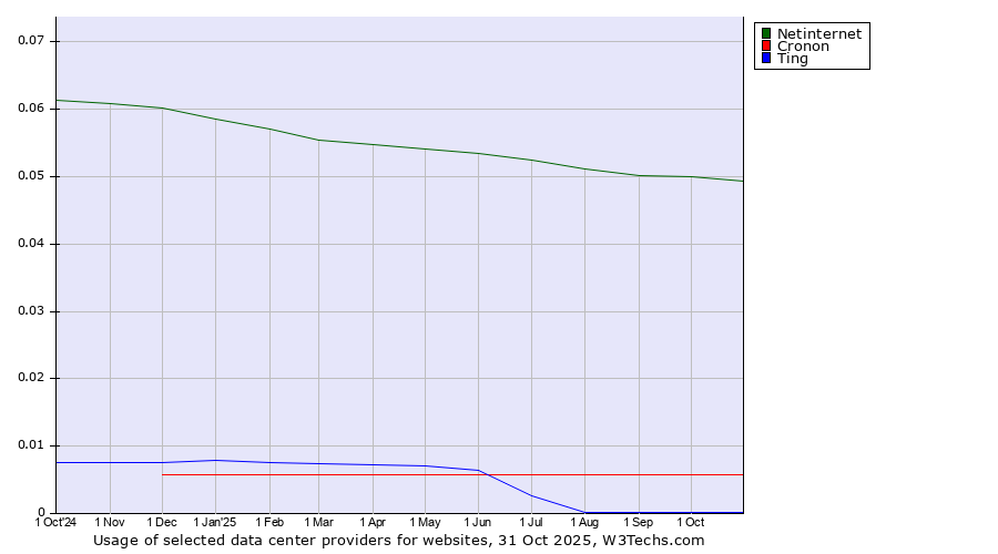 Historical trends in the usage of Netinternet vs. Cronon vs. Ting