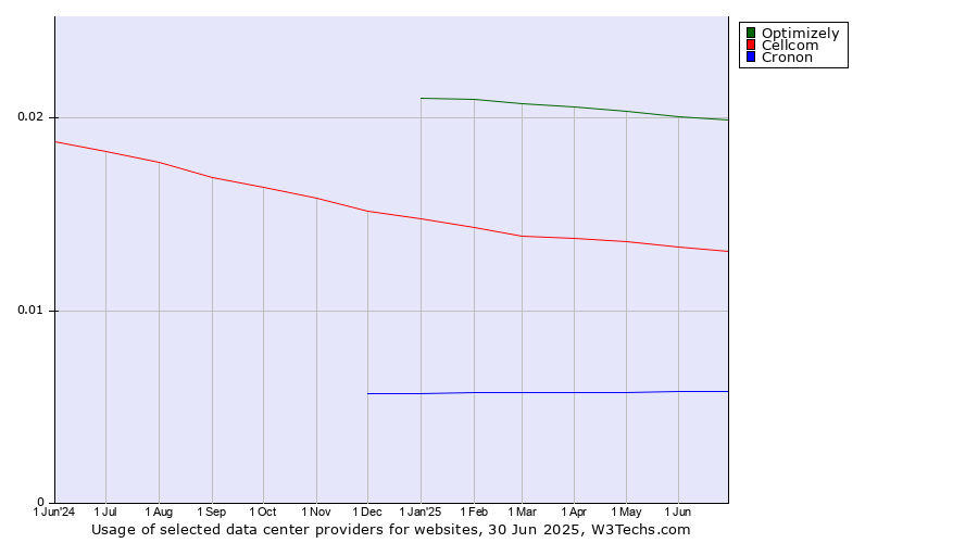 Historical trends in the usage of Optimizely vs. Cellcom vs. Cronon