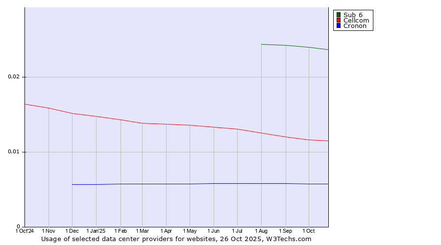 Historical trends in the usage of Sub 6 vs. Cellcom vs. Cronon