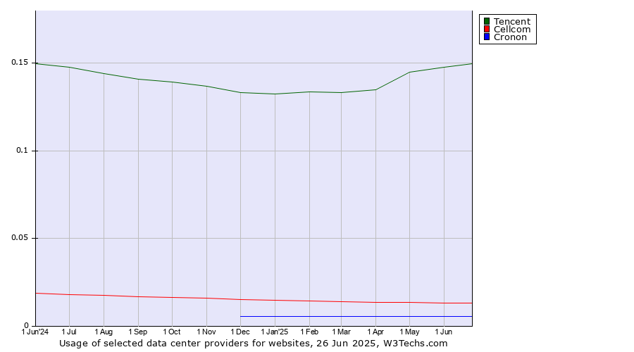 Historical trends in the usage of Tencent vs. Cellcom vs. Cronon