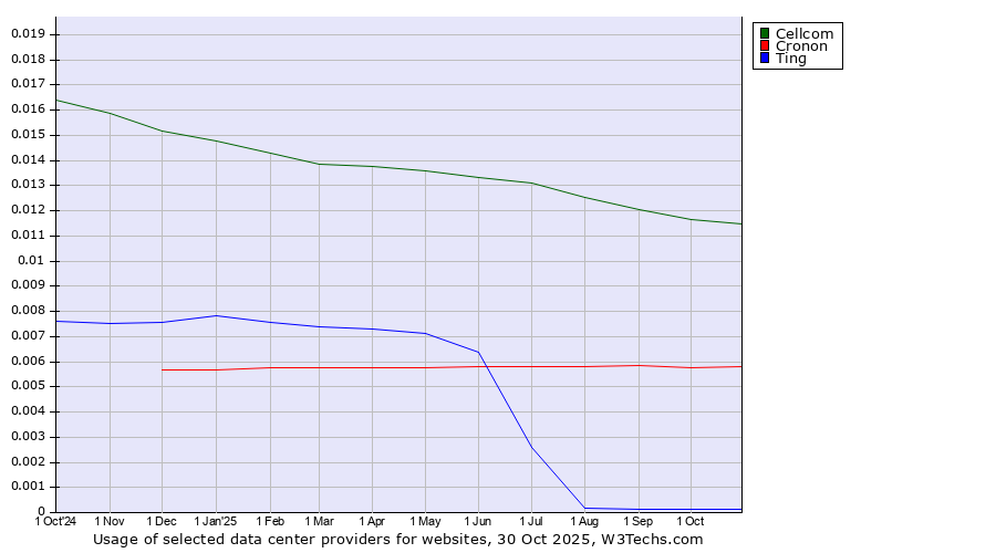 Historical trends in the usage of Cellcom vs. Cronon vs. Ting