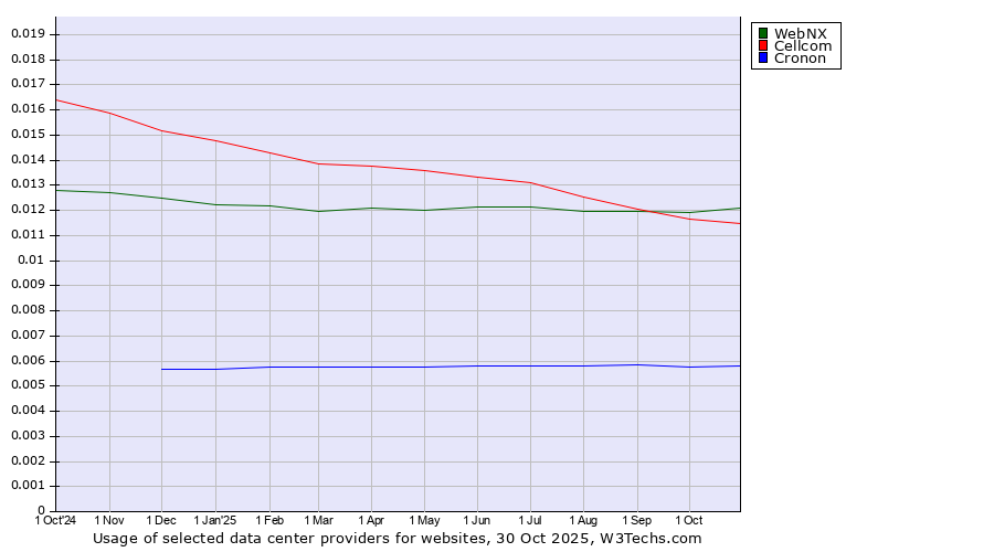 Historical trends in the usage of WebNX vs. Cellcom vs. Cronon