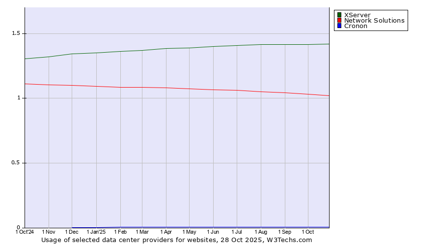 Historical trends in the usage of XServer vs. Network Solutions vs. Cronon