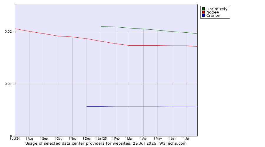 Historical trends in the usage of Optimizely vs. Node4 vs. Cronon