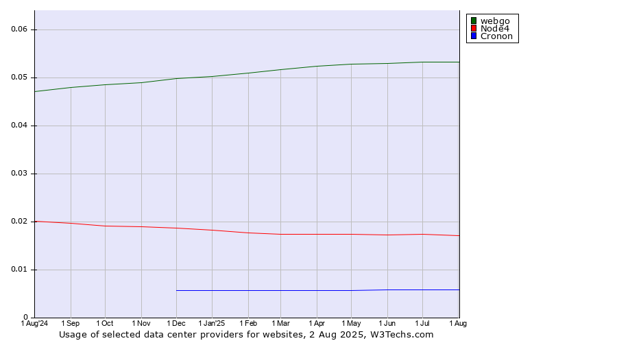 Historical trends in the usage of webgo vs. Node4 vs. Cronon