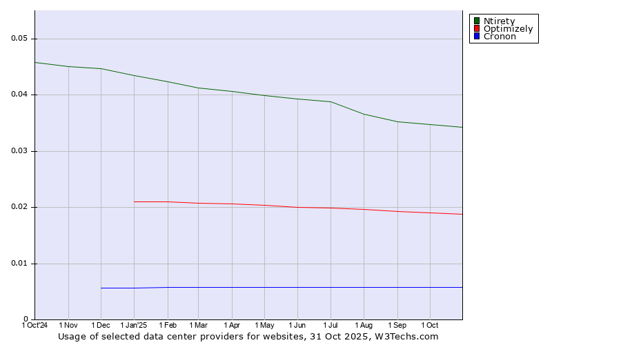 Historical trends in the usage of Ntirety vs. Optimizely vs. Cronon