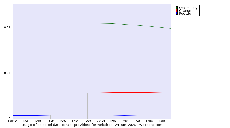 Historical trends in the usage of Optimizely vs. Cronon vs. Root.lu