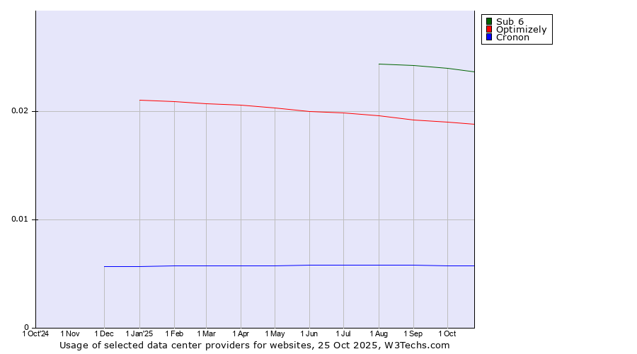 Historical trends in the usage of Sub 6 vs. Optimizely vs. Cronon
