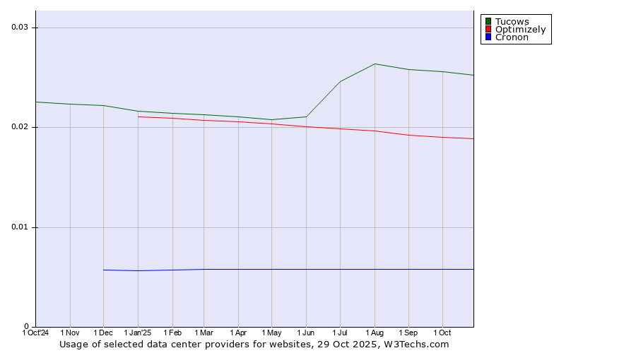 Historical trends in the usage of Tucows vs. Optimizely vs. Cronon