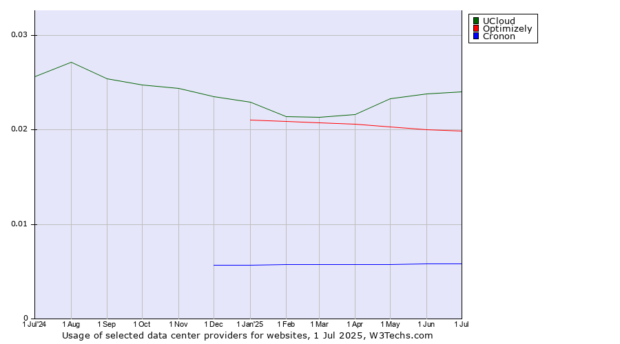 Historical trends in the usage of UCloud vs. Optimizely vs. Cronon