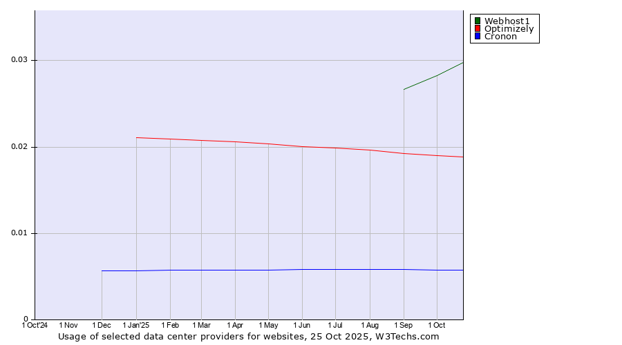 Historical trends in the usage of Webhost1 vs. Optimizely vs. Cronon