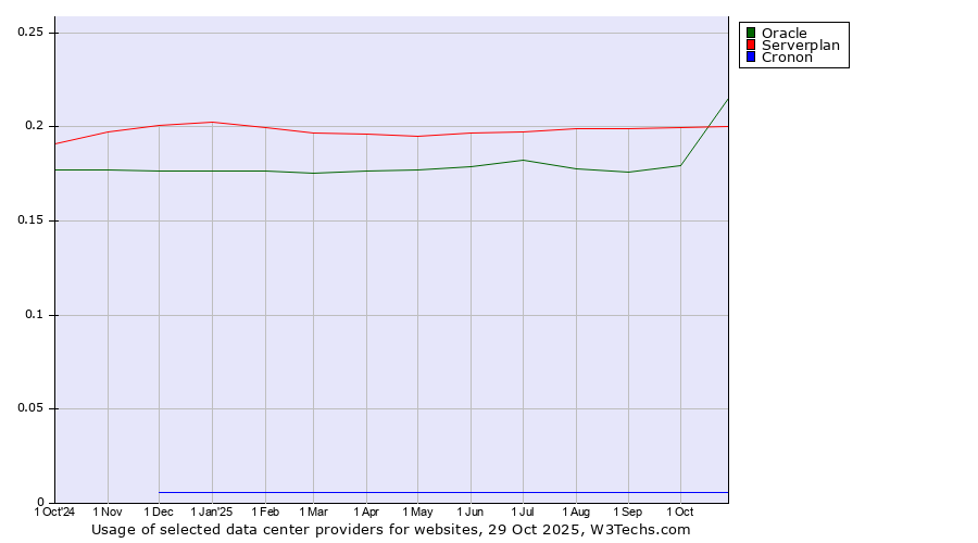 Historical trends in the usage of Serverplan vs. Oracle vs. Cronon