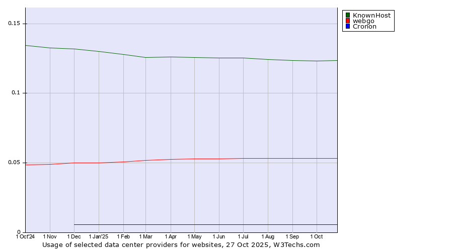 Historical trends in the usage of KnownHost vs. webgo vs. Cronon