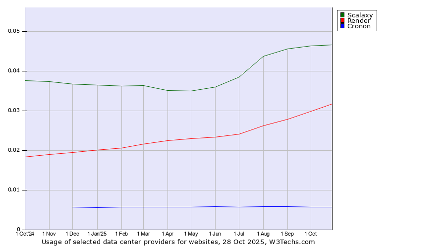 Historical trends in the usage of Scalaxy vs. Render vs. Cronon
