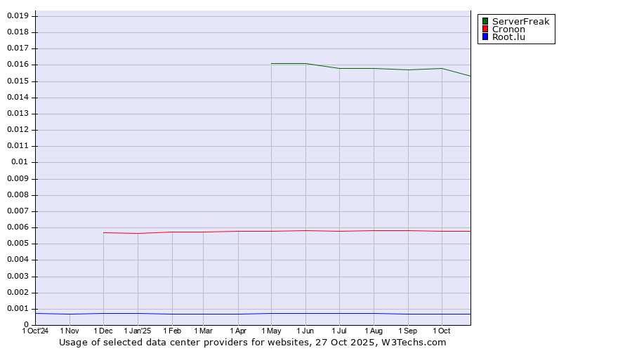 Historical trends in the usage of ServerFreak vs. Cronon vs. Root.lu