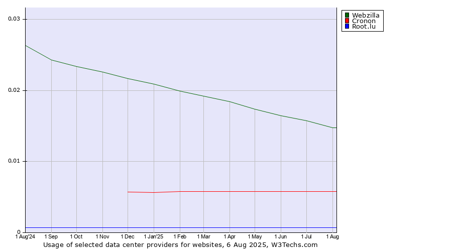 Historical trends in the usage of Webzilla vs. Cronon vs. Root.lu