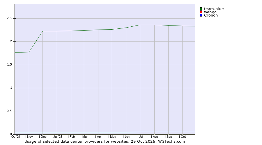 Historical trends in the usage of team.blue vs. webgo vs. Cronon