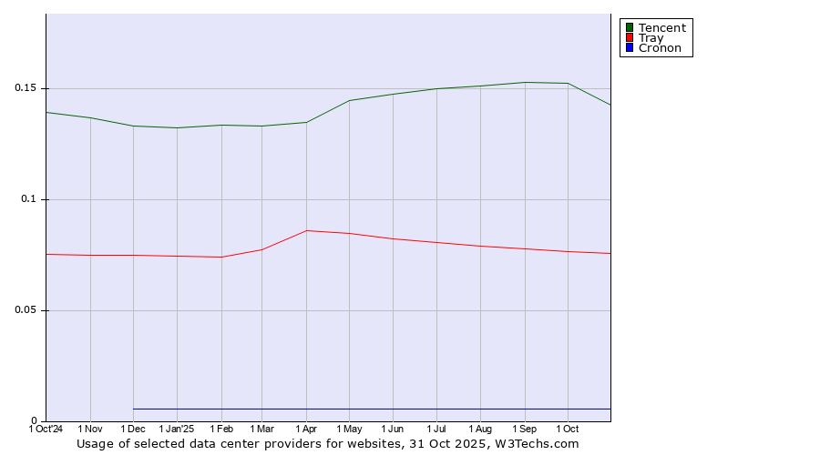 Historical trends in the usage of Tencent vs. Tray vs. Cronon
