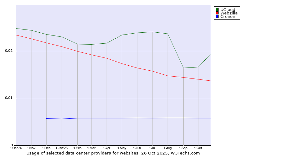 Historical trends in the usage of UCloud vs. Webzilla vs. Cronon
