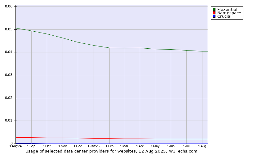 Historical trends in the usage of Flexential vs. Namespace vs. Crucial