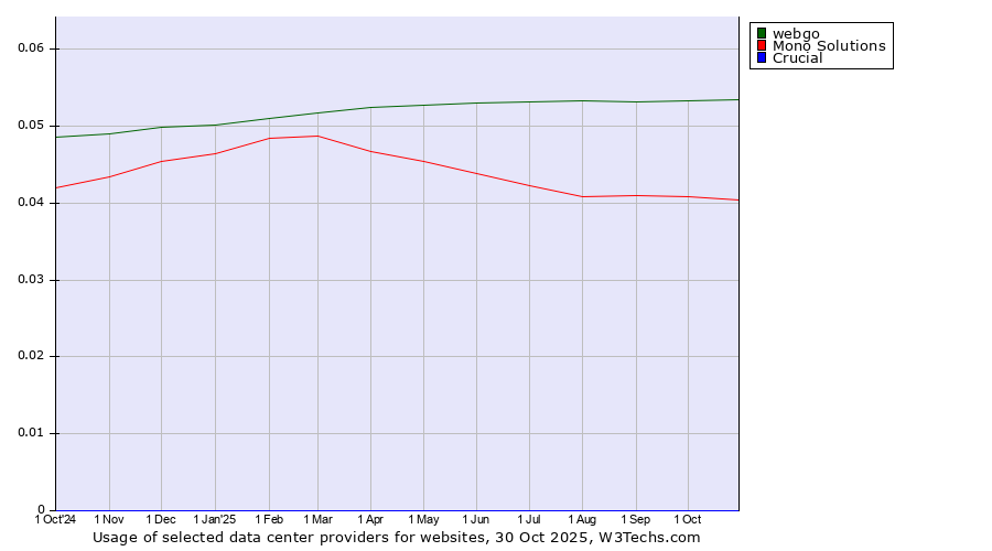 Historical trends in the usage of webgo vs. Mono Solutions vs. Crucial