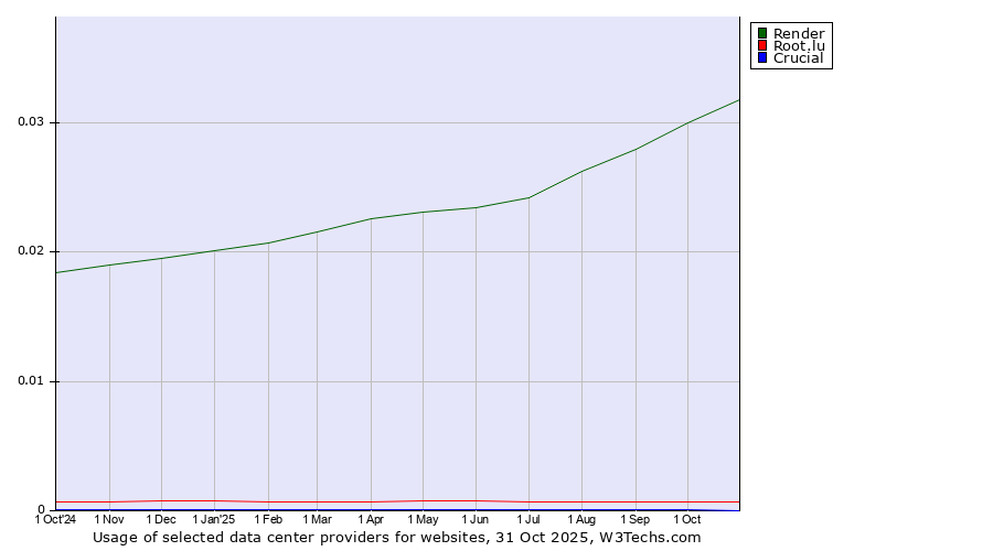 Historical trends in the usage of Render vs. Root.lu vs. Crucial