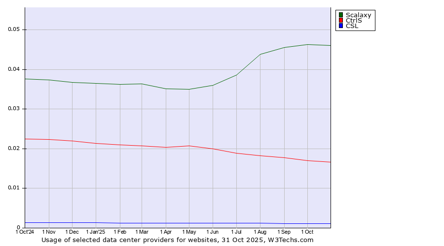 Historical trends in the usage of Scalaxy vs. CtrlS vs. CSL