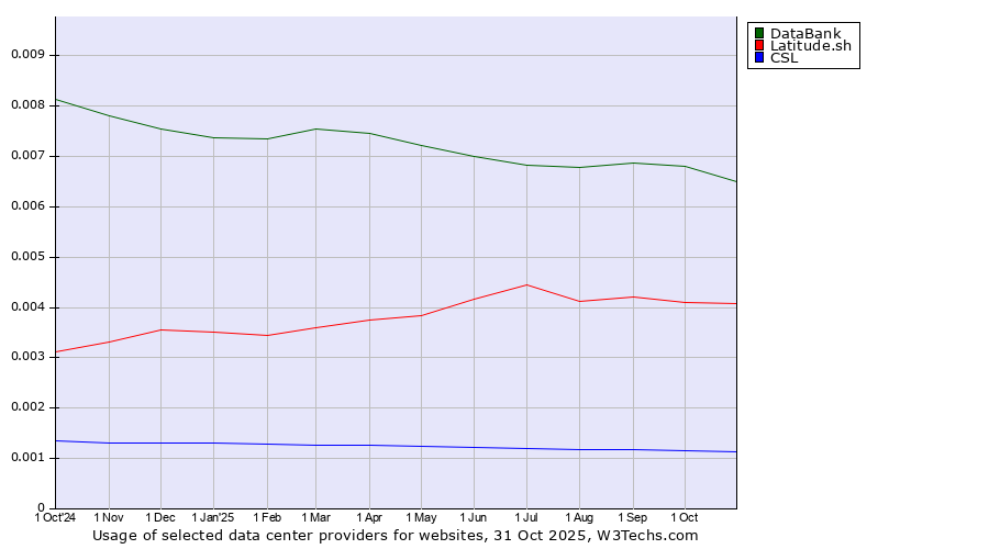Historical trends in the usage of DataBank vs. Latitude.sh vs. CSL