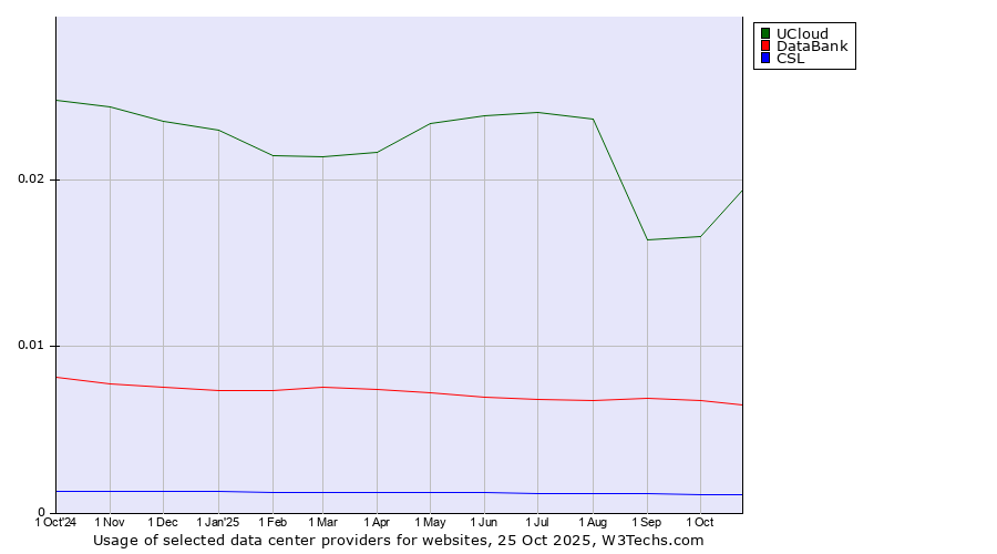 Historical trends in the usage of UCloud vs. DataBank vs. CSL