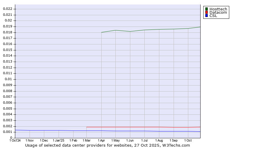 Historical trends in the usage of Hosttech vs. Datacom vs. CSL