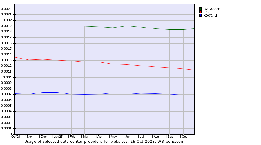 Historical trends in the usage of Datacom vs. CSL vs. Root.lu