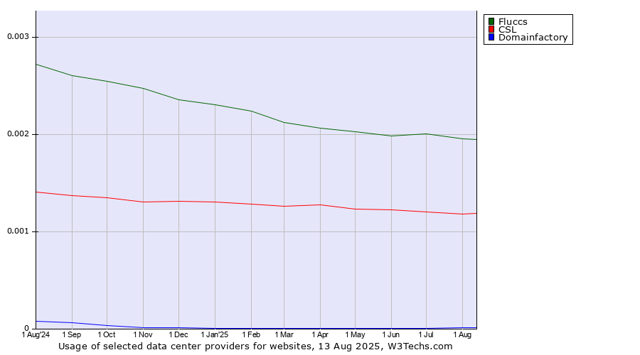Historical trends in the usage of Fluccs vs. CSL vs. Domainfactory