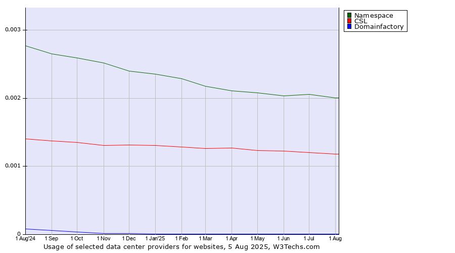 Historical trends in the usage of Namespace vs. CSL vs. Domainfactory