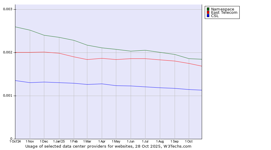 Historical trends in the usage of Namespace vs. East Telecom vs. CSL