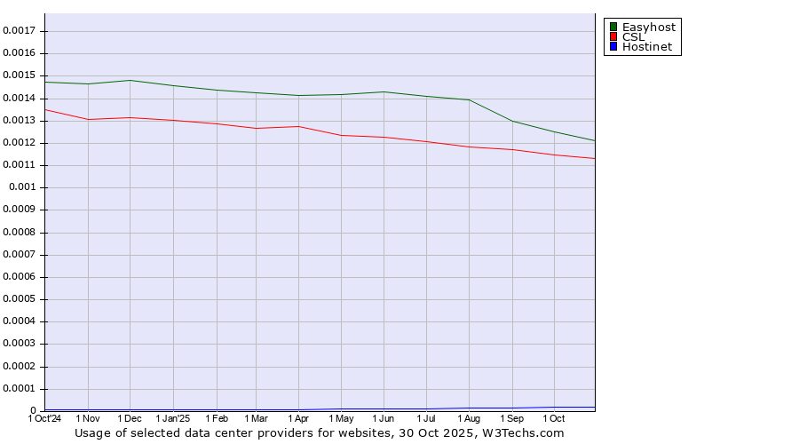 Historical trends in the usage of Easyhost vs. CSL vs. Hostinet