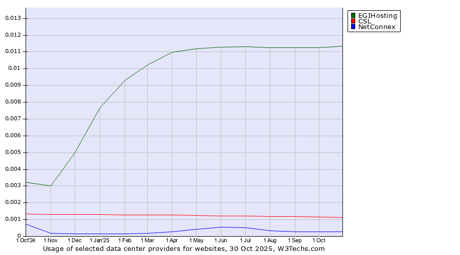 Historical trends in the usage of EGIHosting vs. CSL vs. NetConnex
