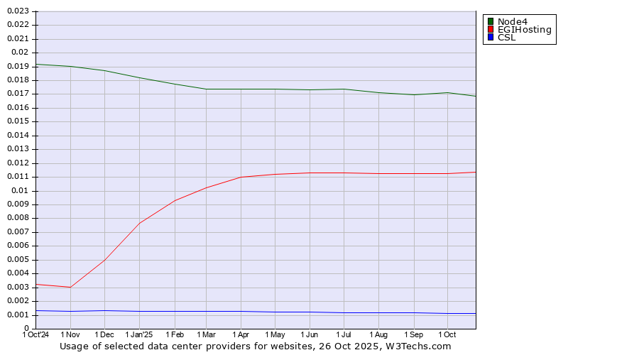 Historical trends in the usage of Node4 vs. EGIHosting vs. CSL