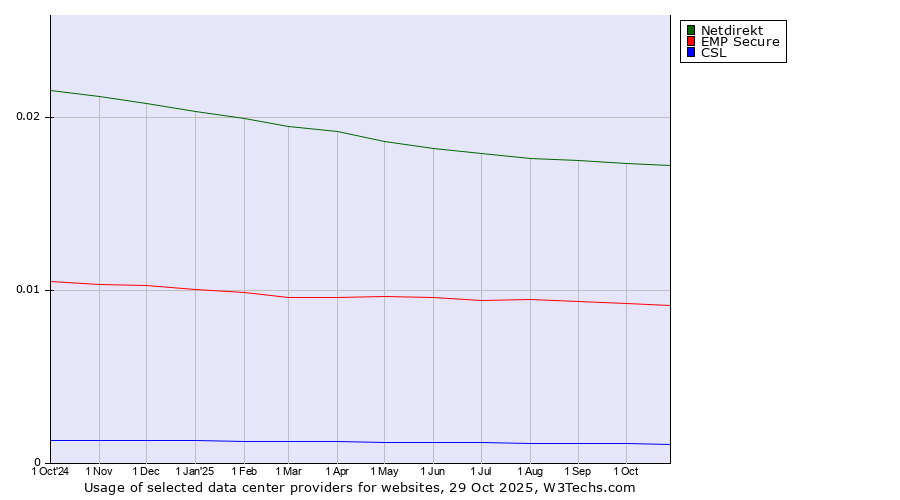 Historical trends in the usage of Netdirekt vs. EMP Secure vs. CSL