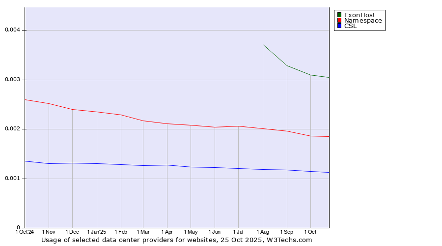 Historical trends in the usage of ExonHost vs. Namespace vs. CSL