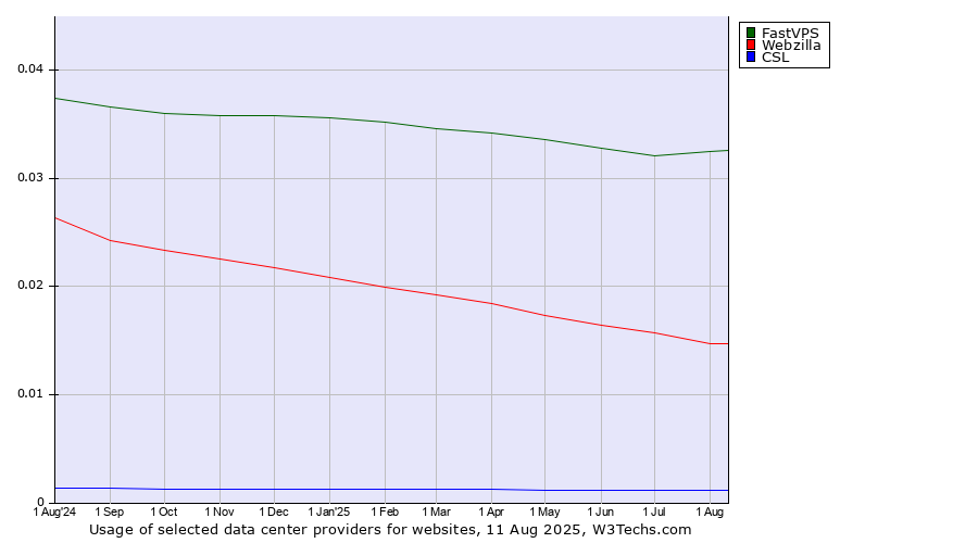 Historical trends in the usage of FastVPS vs. Webzilla vs. CSL