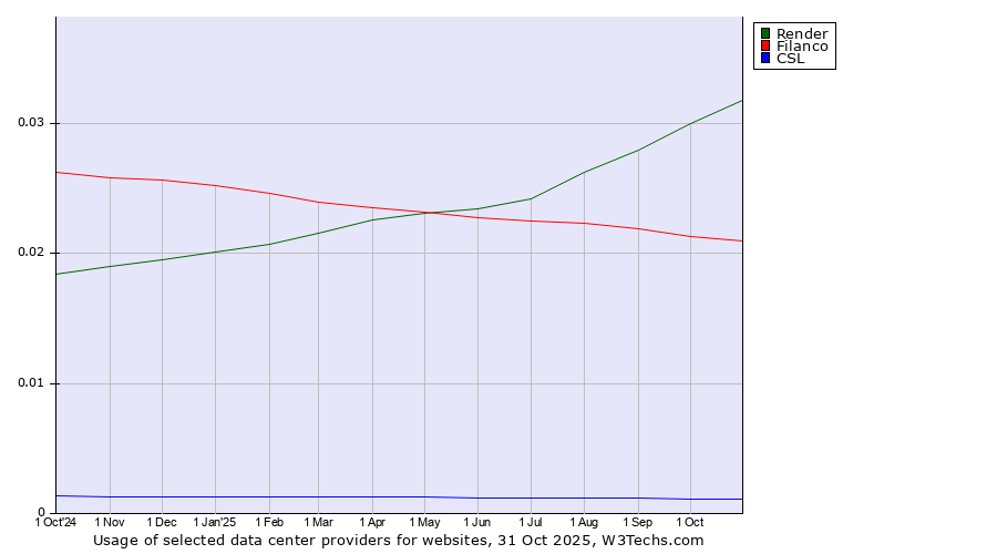 Historical trends in the usage of Render vs. Filanco vs. CSL