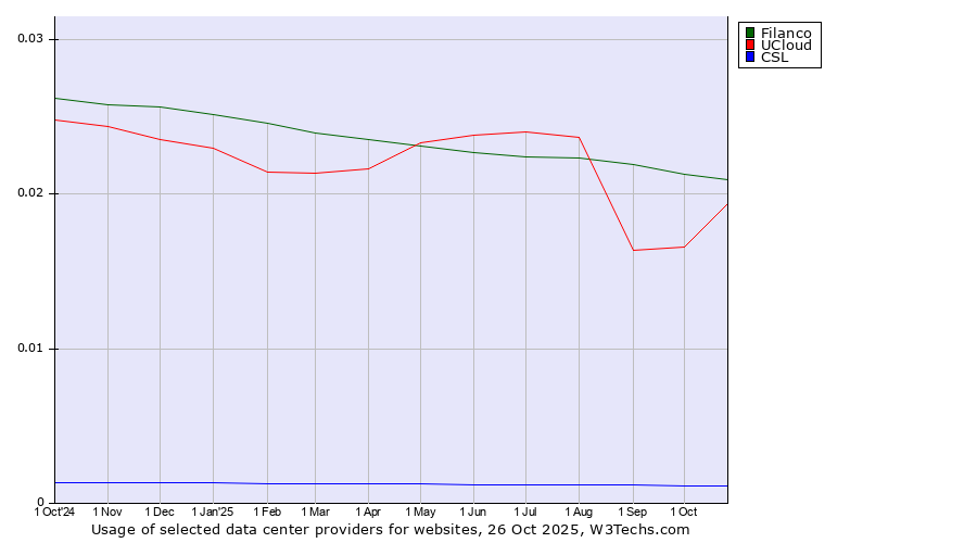 Historical trends in the usage of Filanco vs. UCloud vs. CSL