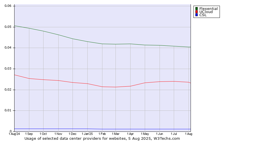 Historical trends in the usage of Flexential vs. UCloud vs. CSL