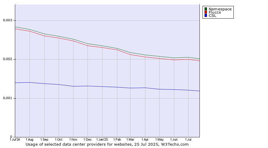 Historical trends in the usage of Namespace vs. Fluccs vs. CSL