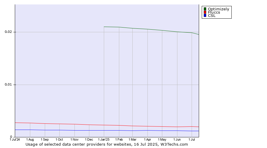 Historical trends in the usage of Optimizely vs. Fluccs vs. CSL