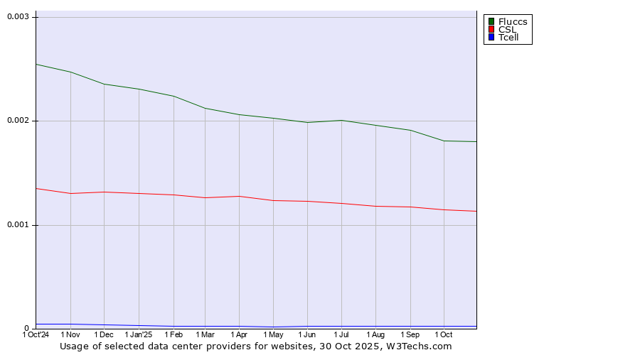 Historical trends in the usage of Fluccs vs. CSL vs. Tcell