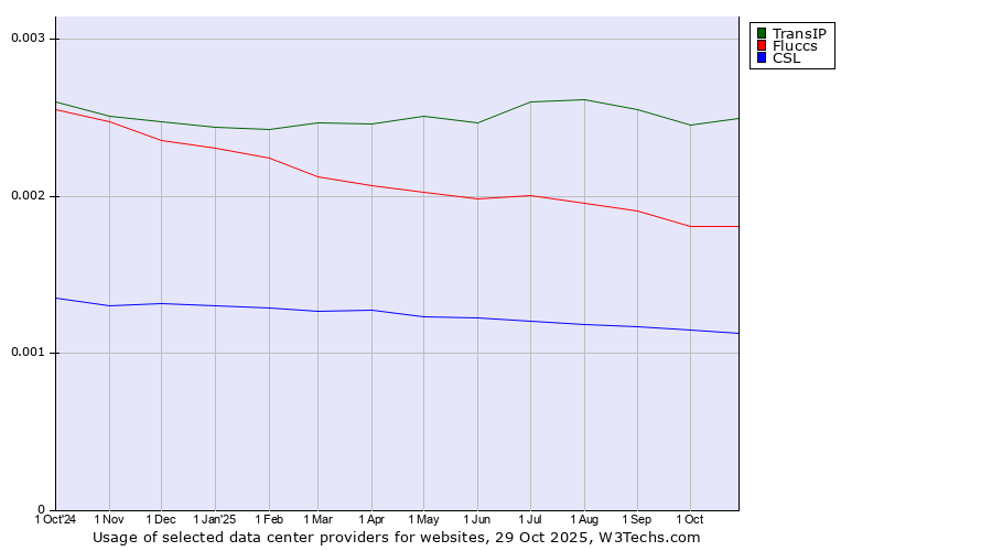 Historical trends in the usage of TransIP vs. Fluccs vs. CSL